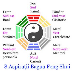 Formula Celor 8 Aspiratii Bagua Feng Shui Consultant Feng Shui